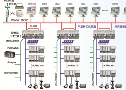 精细化工控制系统